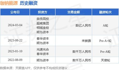 珈鈉能源獲數(shù)億A輪融資，自貢高投、超威集團(tuán)等加碼助推鈉電產(chǎn)業(yè)化